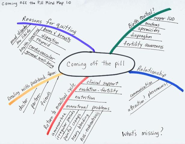 Coming Off The Pill: A Mind Map Guide