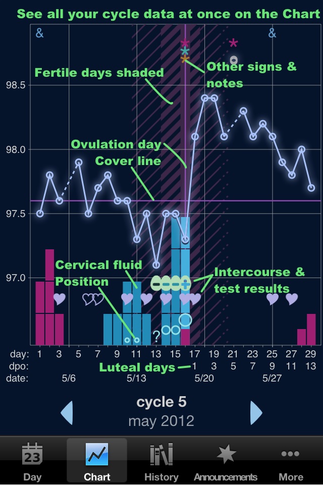 A Review of Selene: A New Cycle-Tracking App